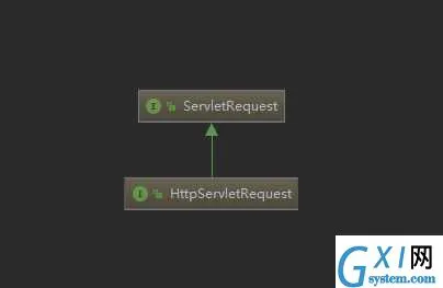 Request继承图