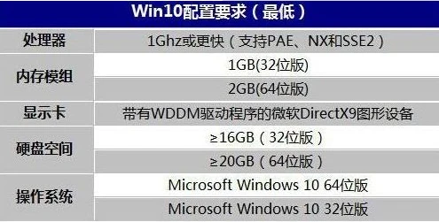 win10最低配置要求