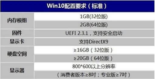 win10标准配置要求